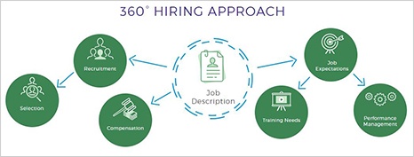 Screen cap of 360 hiring approach